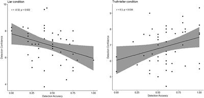 Accuracy, Confidence, and Experiential Criteria for Lie Detection Through a Videotaped Interview